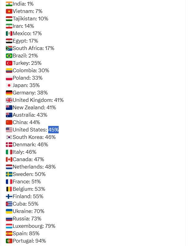 世界數據（World of Statistics）統計資料顯示，葡萄牙離婚率高達 94%。 圖：翻攝自世界數據推特