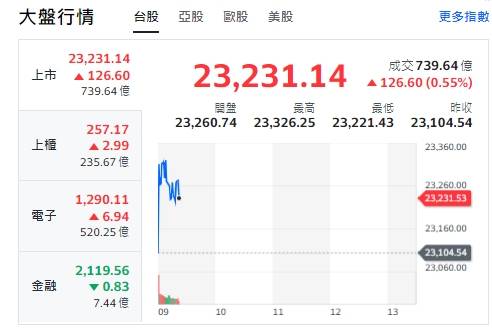 台股今天(24日)開紅、漲逾126點，最高來到23326點。上櫃(櫃買指數)、電子全開紅、走漲勢，不過金融類股由紅翻黑。 圖: 擷取自yahoo台股走勢圖