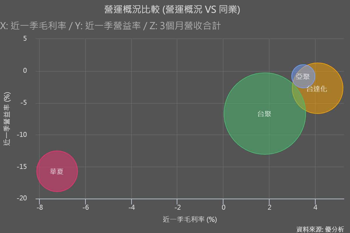 陶氏DOW 德州廠火災衝擊全球聚乙烯供應，台聚(1304)、亞聚(1308)齊攻漲停| 優分析| LINE TODAY