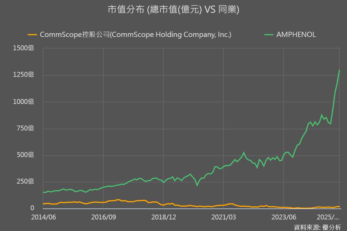 百億美元震撼交易】CommScope盤前暴漲76%，擬以105億美元出售核心業務給Amphenol，改寫全球網路基礎建設版圖| 優分析| LINE  TODAY