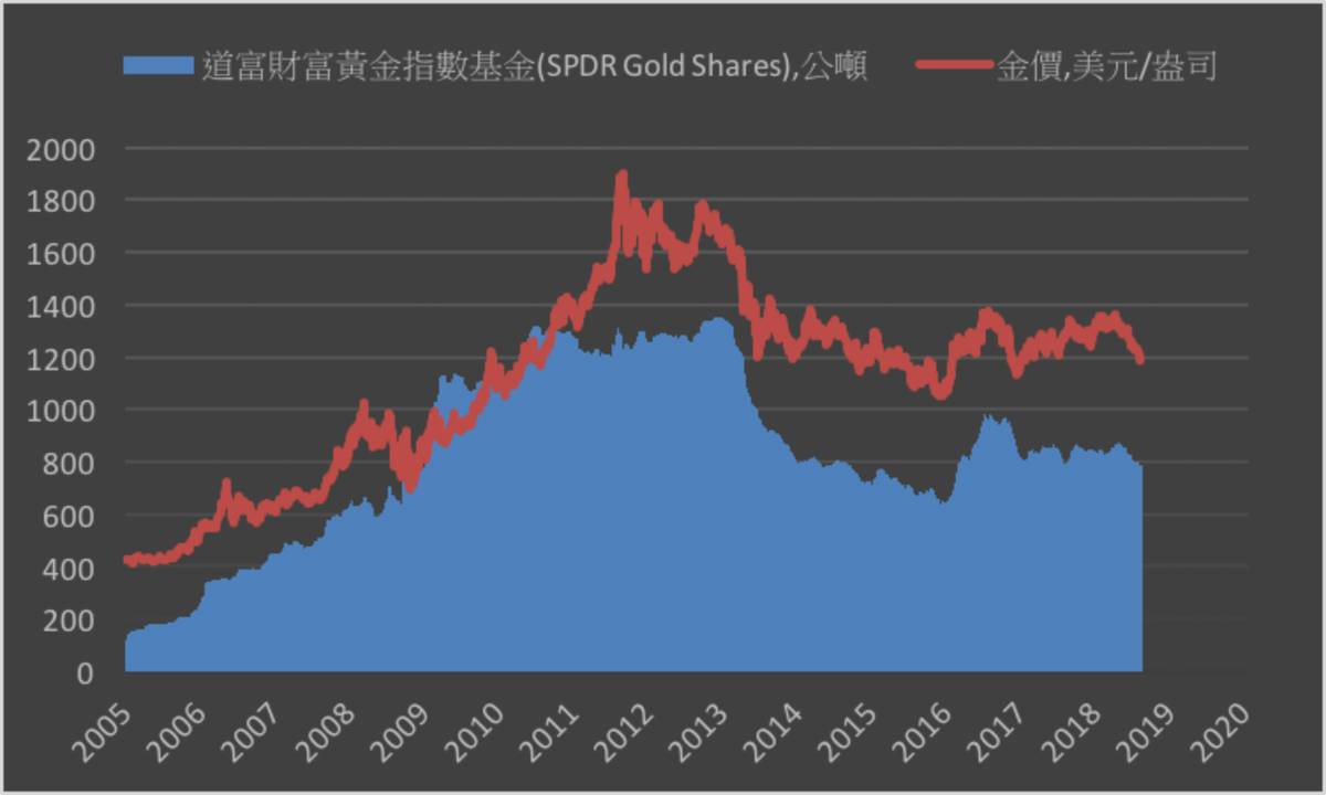 貴金屬》黃金期貨小漲ETF持倉創2年半新低| MoneyDJ理財網| LINE TODAY