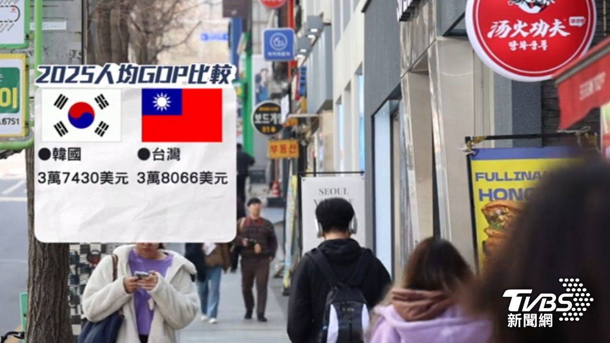 台人均GDP最快今年超車韓！ 民眾卻喊「無感」 | TVBS | LINE TODAY