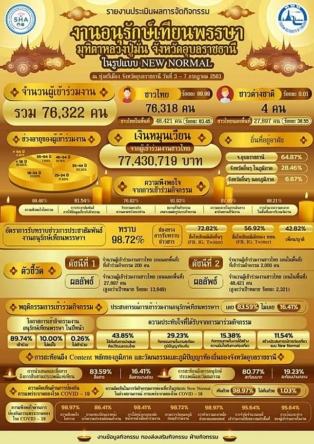 งานเทียนอุบลฯ NEW NORMAL สร้างเงินหมุนเวียน 77 ล้านบาท นักท่องเที่ยวพอใจ