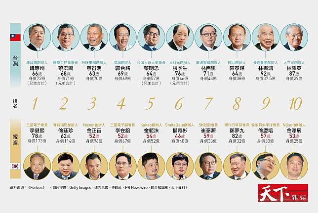 72歲vs.59歲｜台韓十大富豪平均年紀差一輪，是誰年輕又有錢？