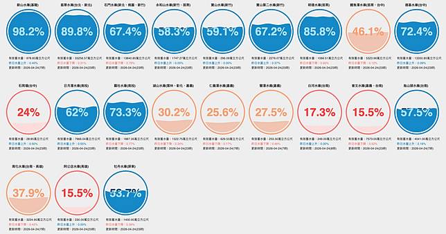 全台8座水庫蓄水量不到40％。（圖／翻攝台灣水庫即時水情）
