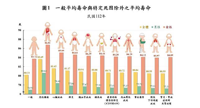 內政部公布「112年特定死因除外簡易生命表」顯示，112年國人一般平均壽命為80.23歲。（內政部提供）