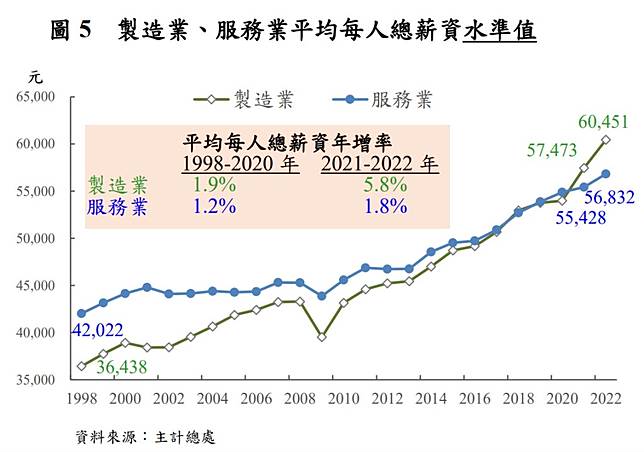 過去服務業薪資高於製造業，但因成長率偏低，服務業薪資已被製造業超車。(取自中央銀行網站)