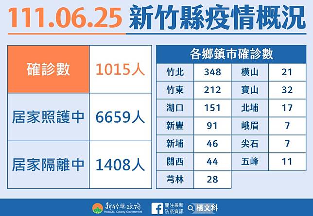 新竹縣今日新增1015例本土確診病例。   圖：新竹縣政府提供