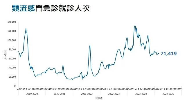 上週類流感門急診就診人次。（圖／疾管署提供）