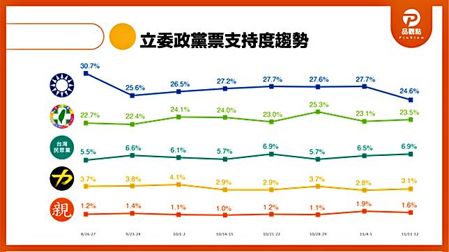 可能受到吳敦義不分區立委名單的影響，國民黨的政黨票支持度下探新低，為24.6%。( 圖 / 品觀點民調中心提供 )