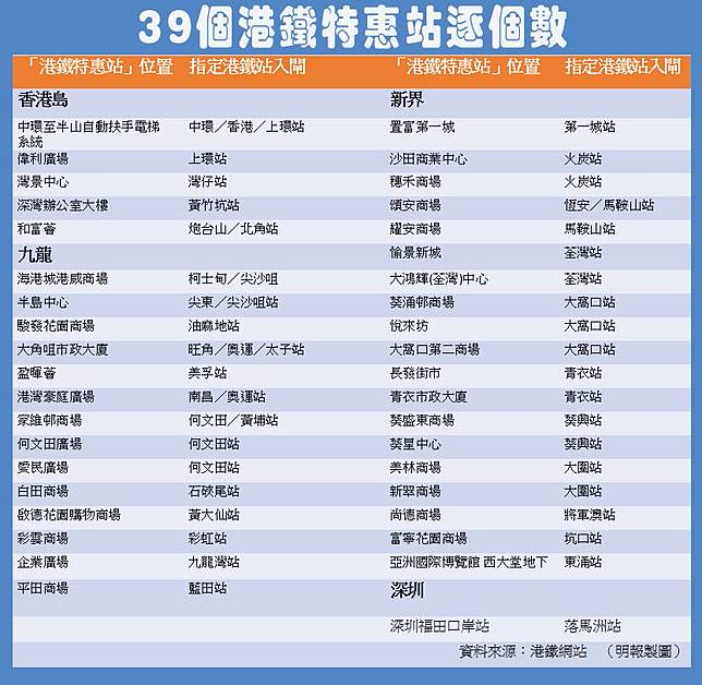 【一圖睇晒】39個港鐵特惠站逐個數[按圖放大]（明報製圖）