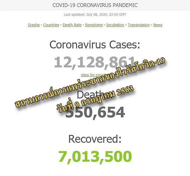 ​#91อัปเดต สถานการณ์การแพร่ระบาดของเชื้อไวรัสโควิด-19 วันที่ 9 กรกฎาคม 2563