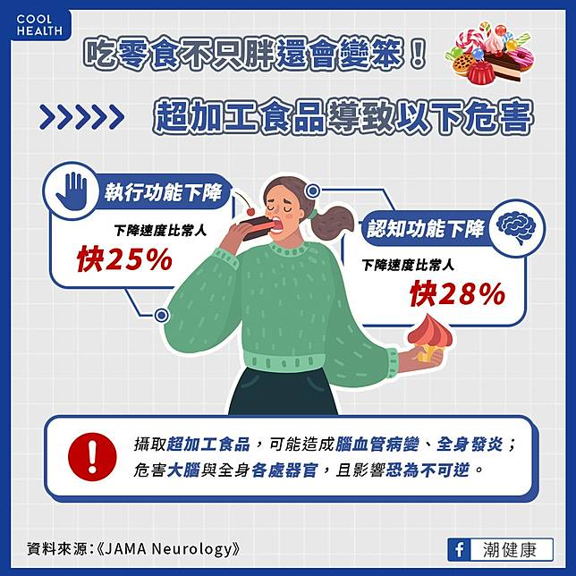 每天攝取過量「超加工食品」  萬人研究證實：認知功能下降快28%