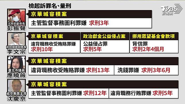 起訴罪名、量刑一覽。（圖／曾梓倩製）