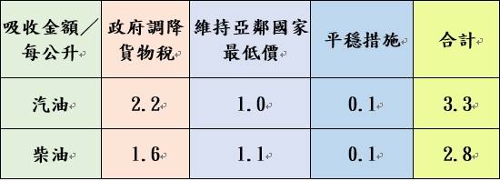 各式油品參考零售價格調幅及調整金額。圖：中油提供