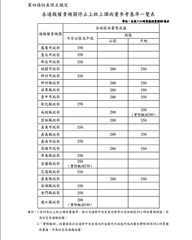 ▲各縣市停班課雨量參考基準表。（圖／取自全國法規資料庫官網）