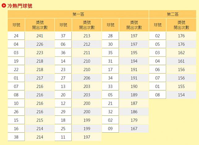 台灣彩券在官網公布了從97年至今的威力彩冷、熱門球號，此為依開出次序排列。(擷自台彩官網)  