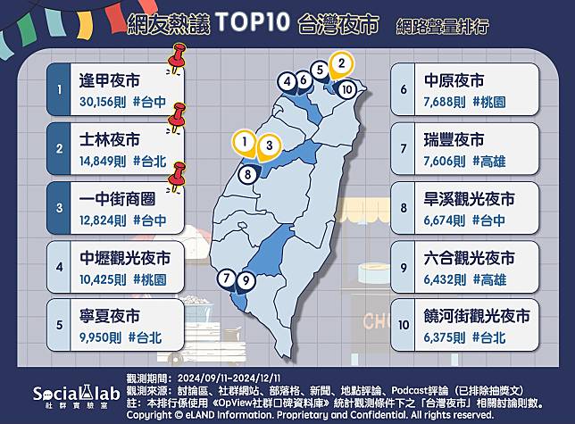 ▲ 網友熱議TOP10台灣夜市 網路聲量排行