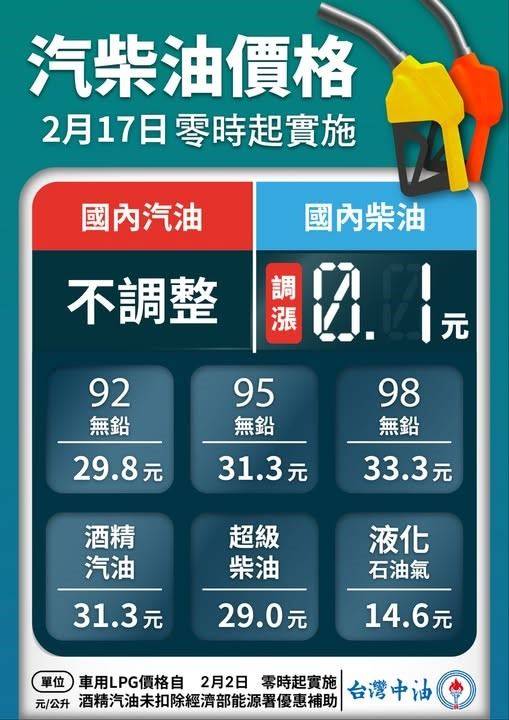 自17日凌晨零時起，汽油價格不調整、柴油調漲0.1元。（取自中油臉書）