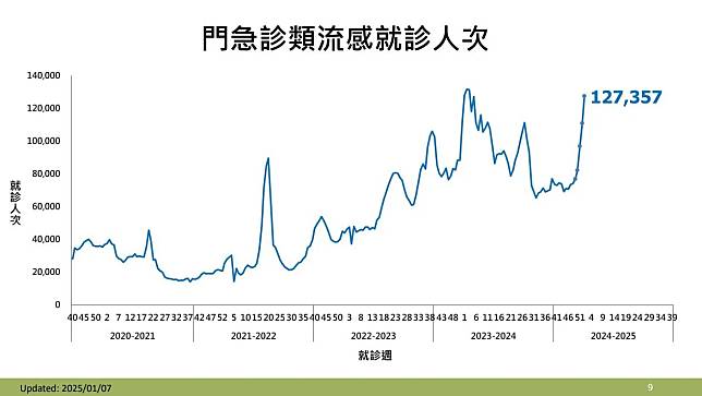 上週（2024/12/29-2025/1/4）類流感門急診就診約12萬7千人次。（圖／疾管署提供）