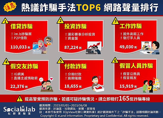 ▲ 熱議詐騙手法TOP6 網路聲量排行