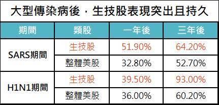 資料來源：Bloomberg，「鉅亨買基金」整理，績效以美元計算，資料截止 2020/8/10，指數採標普 500 指數和 NBI 生技指數。SARS 與 H1N1 期間起始點各以 2003/3/31、2009/4/30 起算。此資料僅為歷史數據模擬回測，不為未來投資獲利之保證，在不同指數走勢、比重與期間下，可能得到不同數據結果。