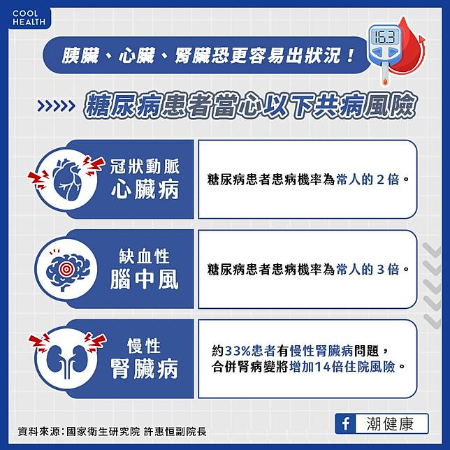 糖友患心腎疾病風險最高3倍！ 精準衛教觀念助減少醫療支出