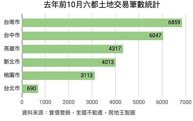 實價登錄