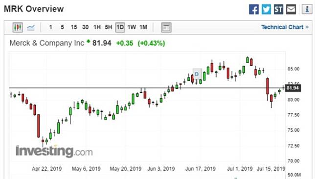 默克藥廠股價走勢圖 (圖片：investing)