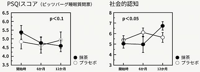 研究結果證實，抹茶可改善睡眠與部分認知功能。圖：翻攝自日本伊藤園官網。