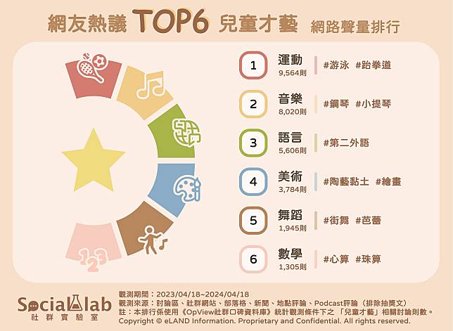 ▲ 網友熱議TOP6兒童才藝 網路聲量排行