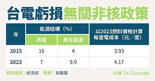 台電虧損無關非核政策。太報製表