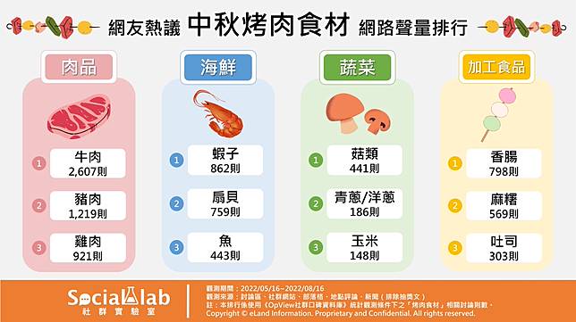 ▲ 網友熱議中秋烤肉食材 網路聲量排行
