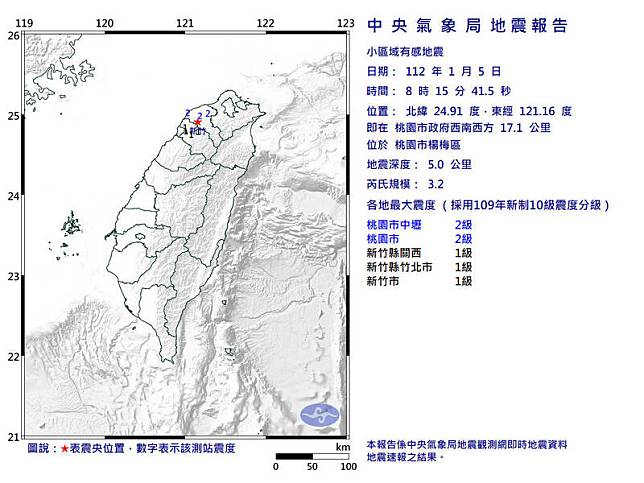 今天上午8點15分，位在桃園市政府西南西方17.1公里，發生芮氏規模3.2有感地震，地震深度5公里。(取自中央氣象局)