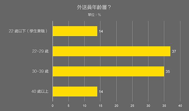 外送員年齡層