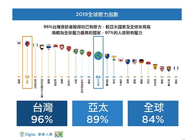 ▲根據最新公布的「2019年360°康健指數調查」結果顯示，台灣壓力指數全球第二高僅次南韓。（圖／康健人壽提供）