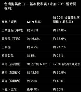 國民黨立委吳宗憲將幾個輸美產品實質稅率依疊加20%後計算 圖：吳宗憲臉書