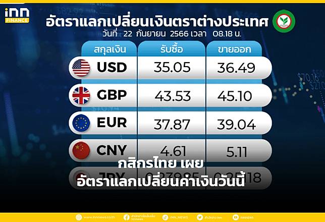 กสิกรไทย เผย อัตราแลกเปลี่ยนค่าเงินวันนี้