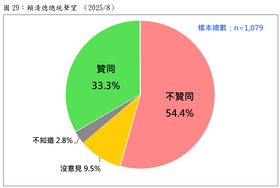 賴清德總統聲望(2025/08)。台灣民意基金會提供