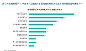 鄧白氏揭露，從2025年起，有138家進口商因荷姆茲海峽面臨顯著風險，台灣企業將面臨物流延遲、運費激增與營運資金壓力。鄧白氏提供