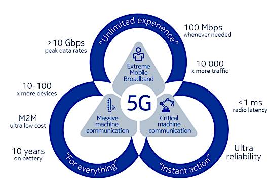 จะเกิดอะไรขึ้นเมื่อมี 5G  พลิกโฉม”วิถีชีวิต-ธุรกิจ”แค่ไหน