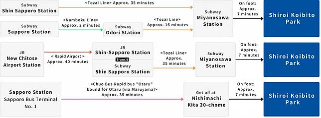 
<p><b>白色戀人公園(白い恋人バーク)</b></p><p>
</p><p>
地址：北海道札幌市西区宮の沢2-2-11-36</p><p>
開放時間：09:00 - 19:00（最後入園時間18:00）／ 觀光工廠 09:00 - 18:00（最後參觀時間17:00）</p><p>
參觀費用：大人600日圓 ／ 4歲以上300日圓 ／ 3歲以下 免費（此僅為入園費用，相關體驗需再收費，請上<a href=