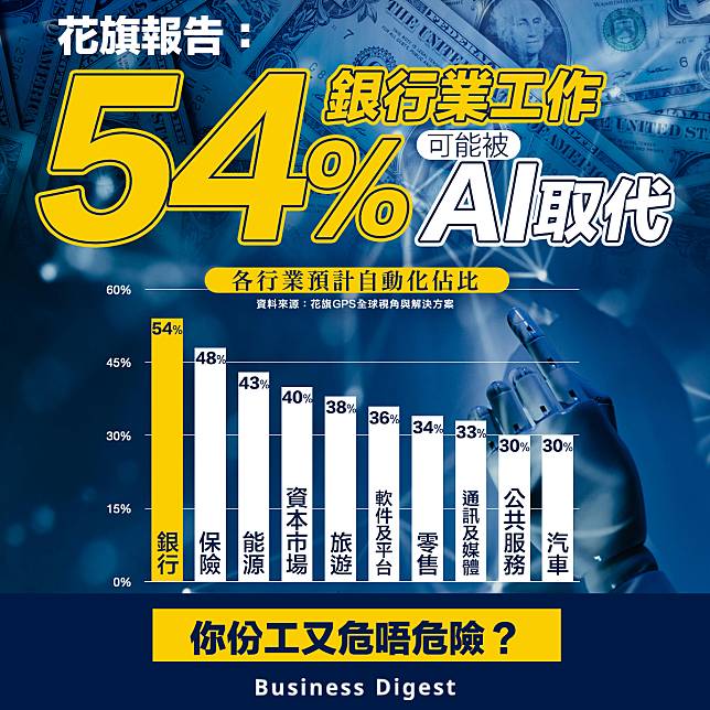 【AI焦慮？】花旗報告：54%銀行業工作可能被AI 取代 Citi Report: 54% of Banking Jobs Potentially Replaceable by AI