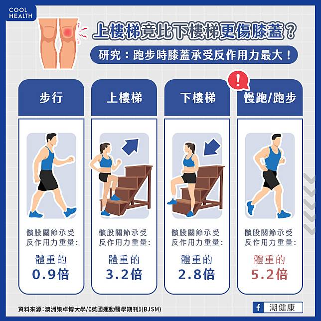 上樓梯竟比下樓梯傷膝蓋？  運動權威期刊：跑步需承受體重5倍重量