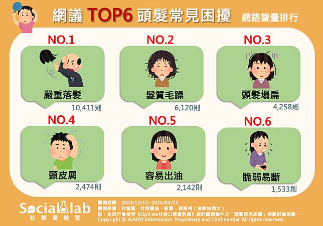 ▲ 網議TOP6頭髮常見困擾 網路聲量排行