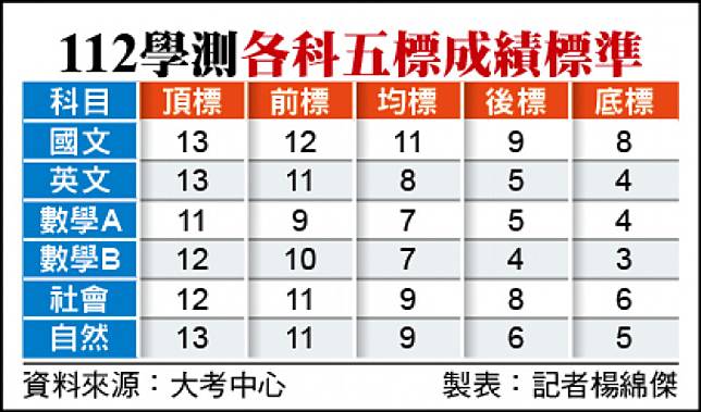 112學測各科五標成績標準