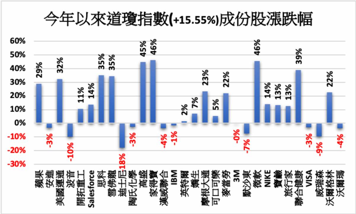 美股》Omicron擔憂重燃道瓊指數下跌1.5% | MoneyDJ理財網| LINE TODAY