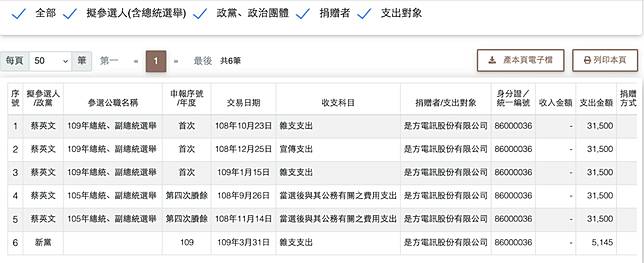 政治獻金查閱平台，菜應文總統曾購買是方電訊相關資料   圖：政治獻金平台