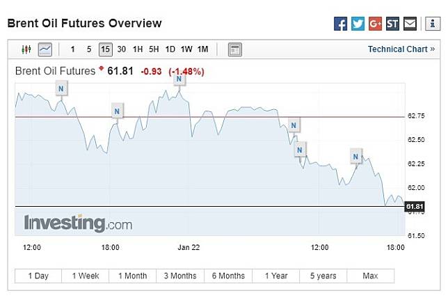 布蘭特原油期貨下跌。(圖：翻攝自 Investing.com)
