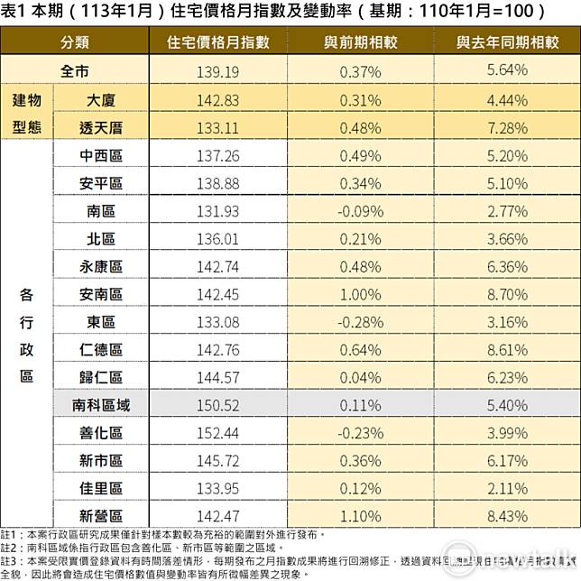 台南市113年1月住宅價格指數出爐，本期住宅價格指數為139.19，較前期(112年12月)微幅上漲0.37%，相較去年同期則上漲5.64%，不動產市場價格呈現微幅上揚。 圖：台南市政府提供